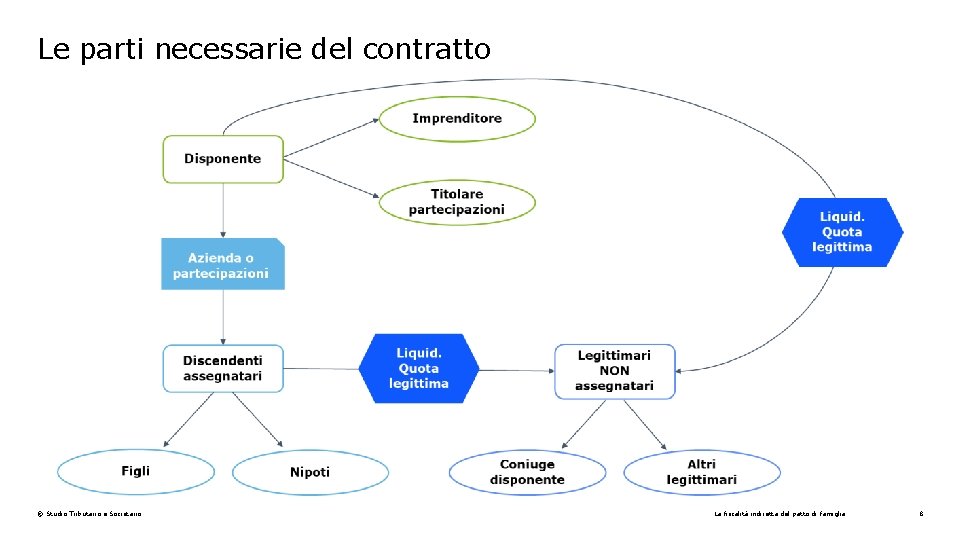 Le parti necessarie del contratto © Studio Tributario e Societario La fiscalità indiretta del