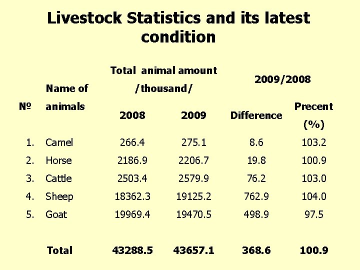 Livestock Statistics and its latest condition Total animal amount Name of № animals /thousand/