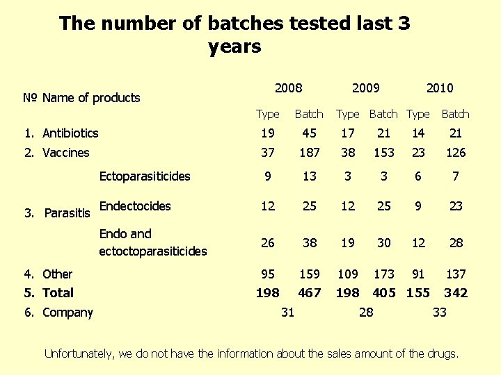 The number of batches tested last 3 years 2008 № Name of products 2009