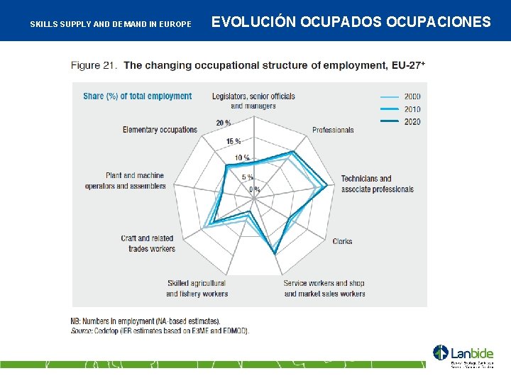 SKILLS SUPPLY AND DEMAND IN EUROPE EVOLUCIÓN OCUPADOS OCUPACIONES 
