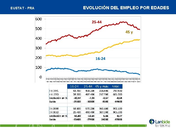 EUSTAT - PRA EVOLUCIÓN DEL EMPLEO POR EDADES 