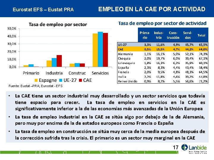 Eurostat EFS – Eustat PRA EMPLEO EN LA CAE POR ACTIVIDAD Fuente: Eustat –PRA;