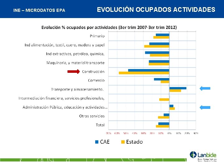 INE – MICRODATOS EPA EVOLUCIÓN OCUPADOS ACTIVIDADES 