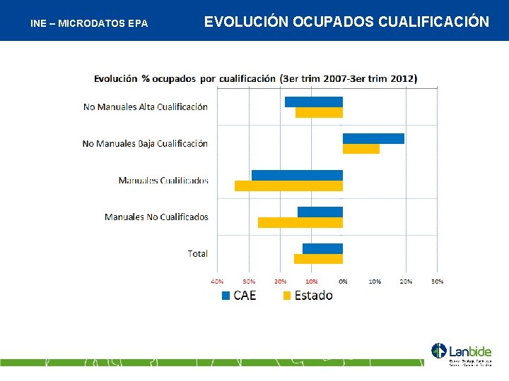 INE – MICRODATOS EPA EVOLUCIÓN OCUPADOS CUALIFICACIÓN 