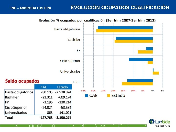 INE – MICRODATOS EPA EVOLUCIÓN OCUPADOS CUALIFICACIÓN 