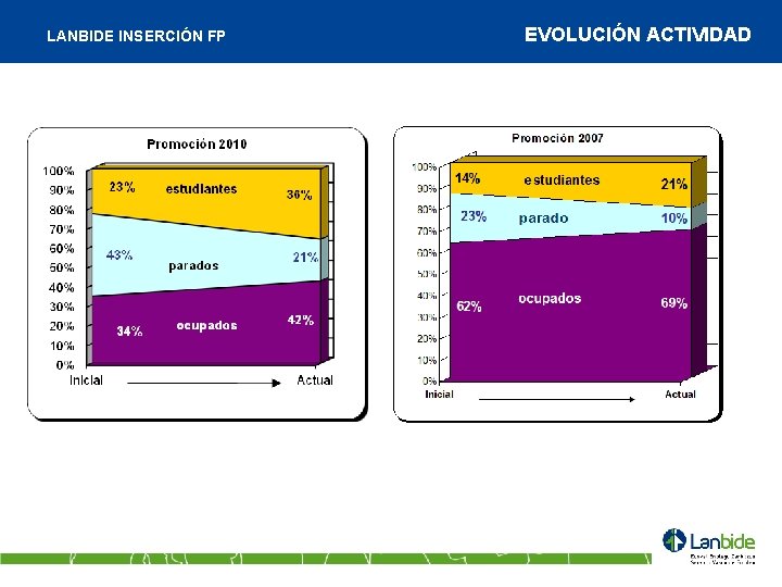 LANBIDE INSERCIÓN FP EVOLUCIÓN ACTIVIDAD 