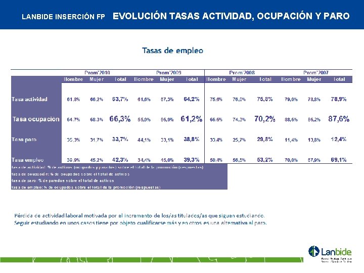 LANBIDE INSERCIÓN FP EVOLUCIÓN TASAS ACTIVIDAD, OCUPACIÓN Y PARO 