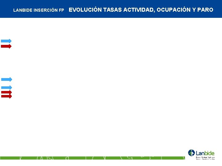 LANBIDE INSERCIÓN FP EVOLUCIÓN TASAS ACTIVIDAD, OCUPACIÓN Y PARO 