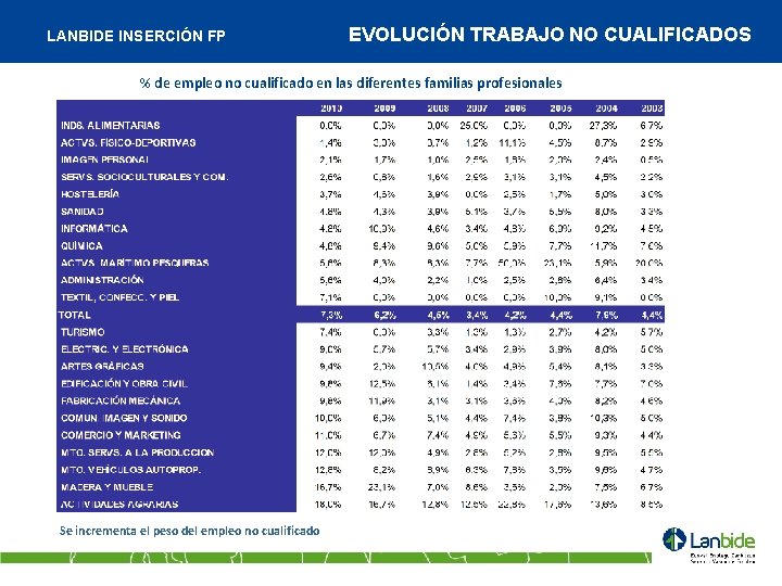 LANBIDE INSERCIÓN FP EVOLUCIÓN TRABAJO NO CUALIFICADOS % de empleo no cualificado en las