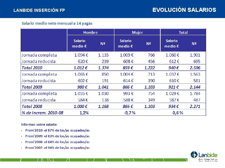 LANBIDE INSERCIÓN FP EVOLUCIÓN SALARIOS 