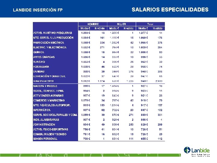 LANBIDE INSERCIÓN FP SALARIOS ESPECIALIDADES 