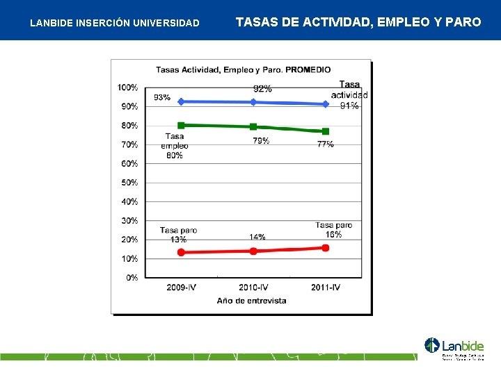 LANBIDE INSERCIÓN UNIVERSIDAD TASAS DE ACTIVIDAD, EMPLEO Y PARO 