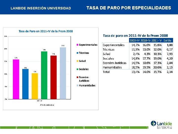LANBIDE INSERCIÓN UNIVERSIDAD TASA DE PARO POR ESPECIALIDADES 