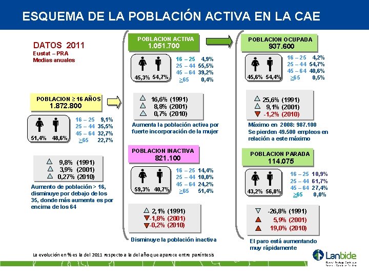 ESQUEMA DE LA POBLACIÓN ACTIVA EN LA CAE DATOS 2011 POBLACION ACTIVA Eustat –