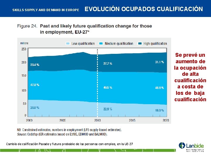 SKILLS SUPPLY AND DEMAND IN EUROPE EVOLUCIÓN OCUPADOS CUALIFICACIÓN Se prevé un aumento de