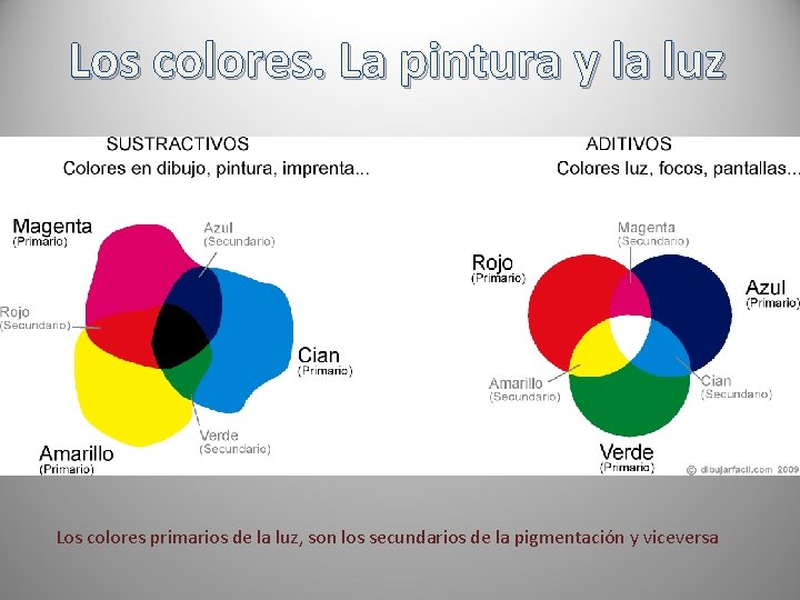 Los colores. La pintura y la luz Los colores primarios de la luz, son