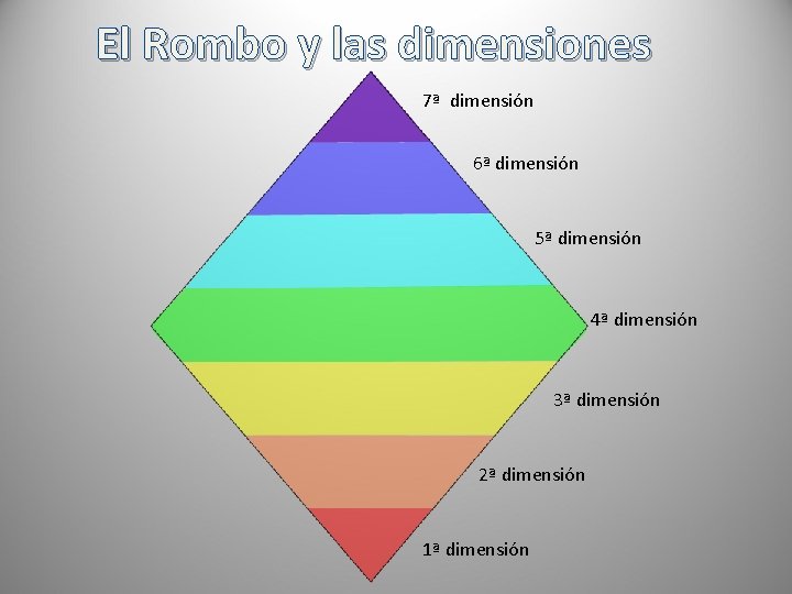 El Rombo y las dimensiones 7ª dimensión 6ª dimensión 5ª dimensión 4ª dimensión 3ª