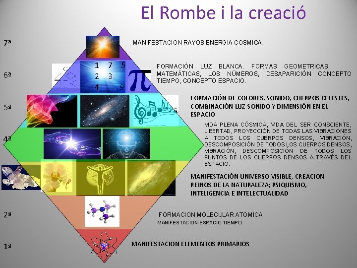 El Rombe i la creació 7ª 6ª 5ª 4ª 3ª 2ª 1ª MANIFESTACION RAYOS