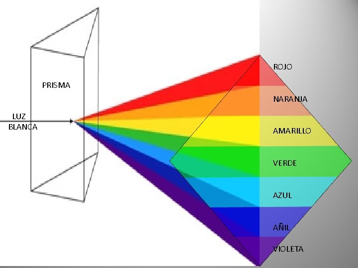 ROJO PRISMA NARANJA LUZ BLANCA AMARILLO VERDE AZUL AÑIL VIOLETA 