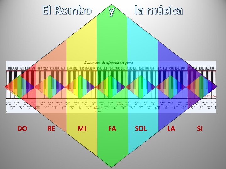 El Rombo DO RE MI y la música FA SOL LA SI 