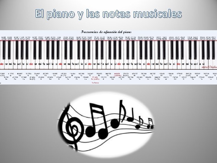 El piano y las notas musicales do re mi fa sol la si do