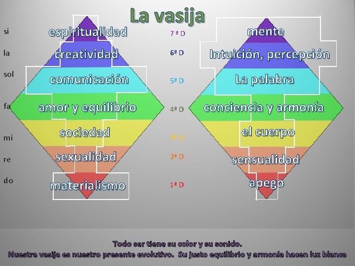 si espiritualidad la creatividad La vasija 7ªD 6ª D mente Intuición, percepción sol comunicación