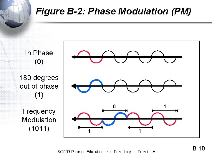 Figure B-2: Phase Modulation (PM) In Phase (0) 180 degrees out of phase (1) Figure B-2: Phase Modulation (PM) In Phase (0) 180 degrees out of phase (1)