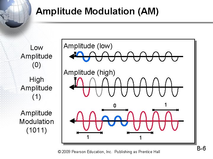 Amplitude Modulation (AM) Low Amplitude (0) High Amplitude (1) Amplitude (low) Amplitude (high) 1 Amplitude Modulation (AM) Low Amplitude (0) High Amplitude (1) Amplitude (low) Amplitude (high) 1