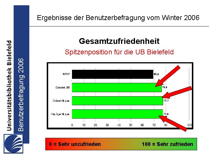 Ergebnisse der Benutzerbefragung vom Winter 2006 Gesamtzufriedenheit Benutzerbefragung 2006 Spitzenposition für die UB Bielefeld