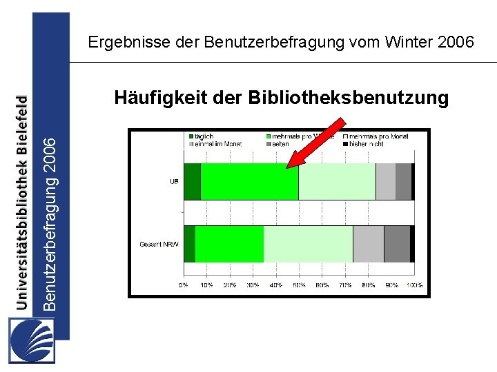 Ergebnisse der Benutzerbefragung vom Winter 2006 Benutzerbefragung 2006 Häufigkeit der Bibliotheksbenutzung 