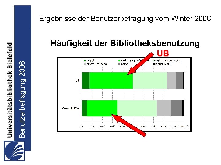 Ergebnisse der Benutzerbefragung vom Winter 2006 Benutzerbefragung 2006 Häufigkeit der Bibliotheksbenutzung UB 