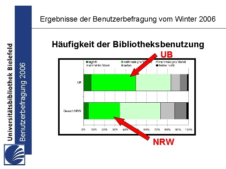 Ergebnisse der Benutzerbefragung vom Winter 2006 Benutzerbefragung 2006 Häufigkeit der Bibliotheksbenutzung UB NRW 