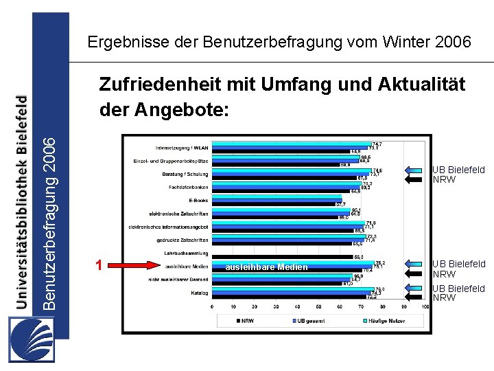 Ergebnisse der Benutzerbefragung vom Winter 2006 Benutzerbefragung 2006 Zufriedenheit mit Umfang und Aktualität der