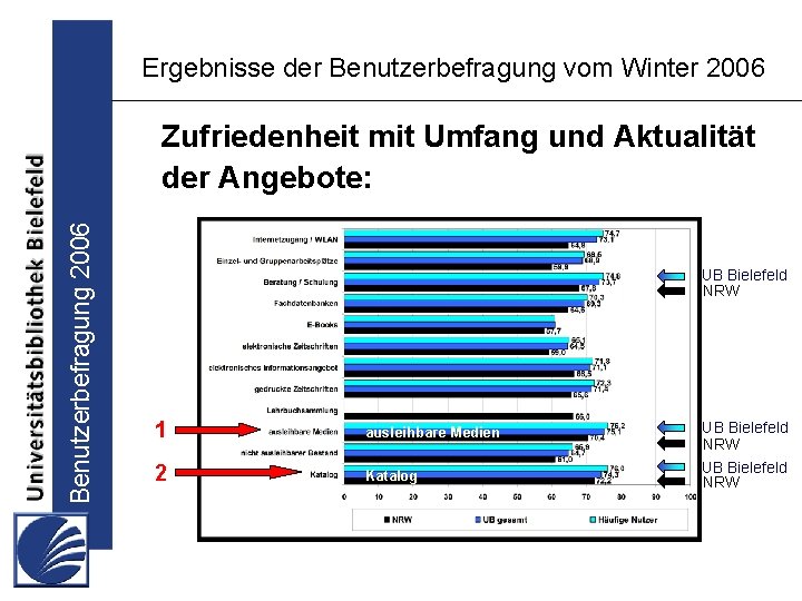 Ergebnisse der Benutzerbefragung vom Winter 2006 Benutzerbefragung 2006 Zufriedenheit mit Umfang und Aktualität der