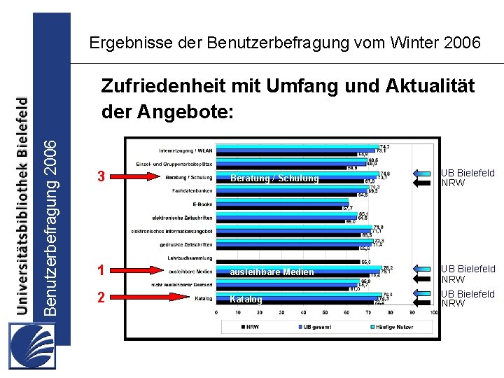 Ergebnisse der Benutzerbefragung vom Winter 2006 Benutzerbefragung 2006 Zufriedenheit mit Umfang und Aktualität der