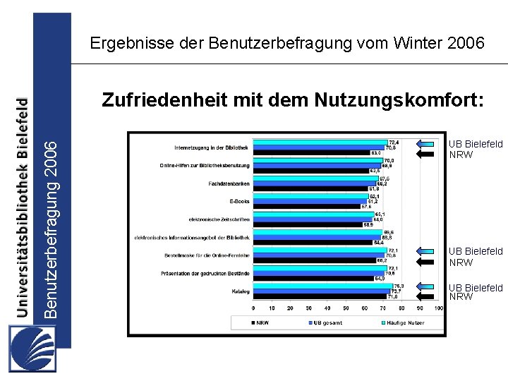 Ergebnisse der Benutzerbefragung vom Winter 2006 Benutzerbefragung 2006 Zufriedenheit mit dem Nutzungskomfort: UB Bielefeld