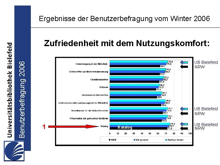 Ergebnisse der Benutzerbefragung vom Winter 2006 Benutzerbefragung 2006 Zufriedenheit mit dem Nutzungskomfort: UB Bielefeld