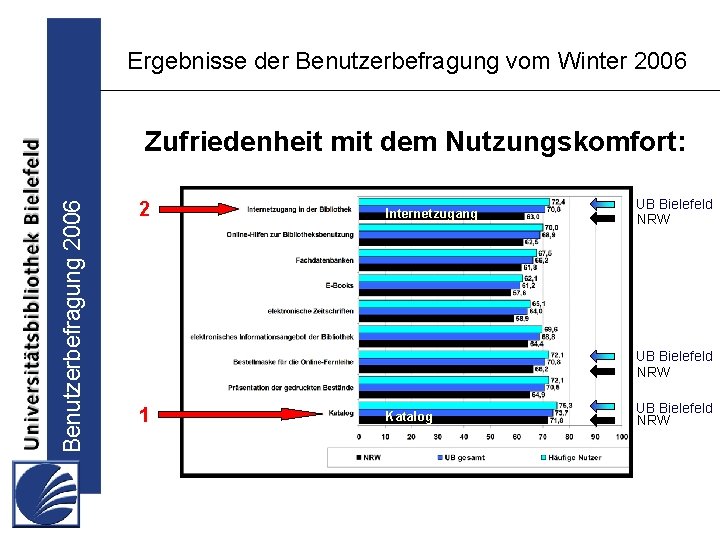 Ergebnisse der Benutzerbefragung vom Winter 2006 Benutzerbefragung 2006 Zufriedenheit mit dem Nutzungskomfort: 2 Internetzugang