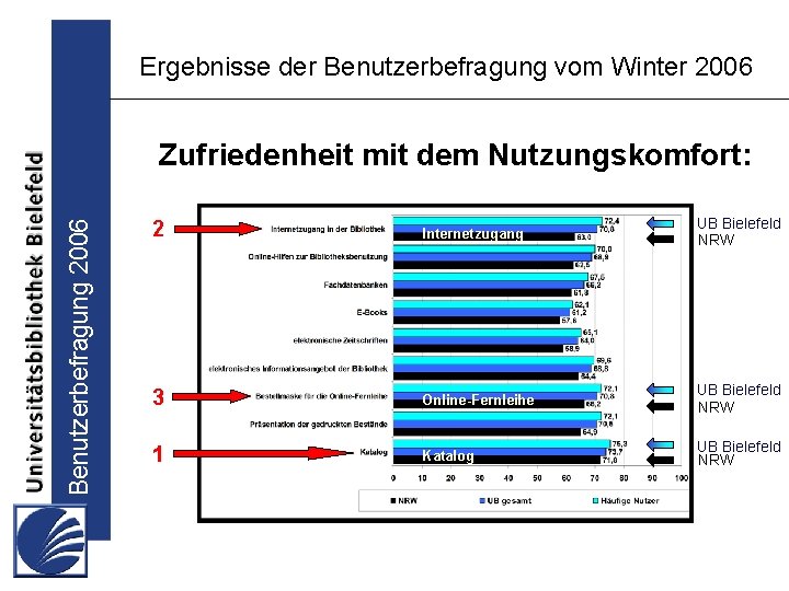 Ergebnisse der Benutzerbefragung vom Winter 2006 Benutzerbefragung 2006 Zufriedenheit mit dem Nutzungskomfort: 2 Internetzugang