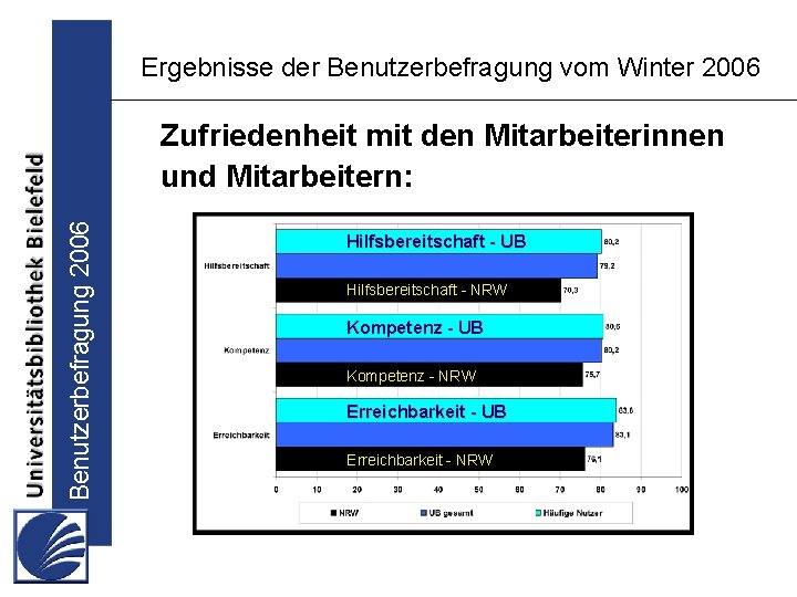 Ergebnisse der Benutzerbefragung vom Winter 2006 Benutzerbefragung 2006 Zufriedenheit mit den Mitarbeiterinnen und Mitarbeitern: