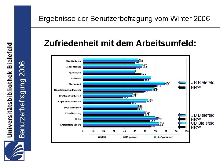 Ergebnisse der Benutzerbefragung vom Winter 2006 Benutzerbefragung 2006 Zufriedenheit mit dem Arbeitsumfeld: UB Bielefeld