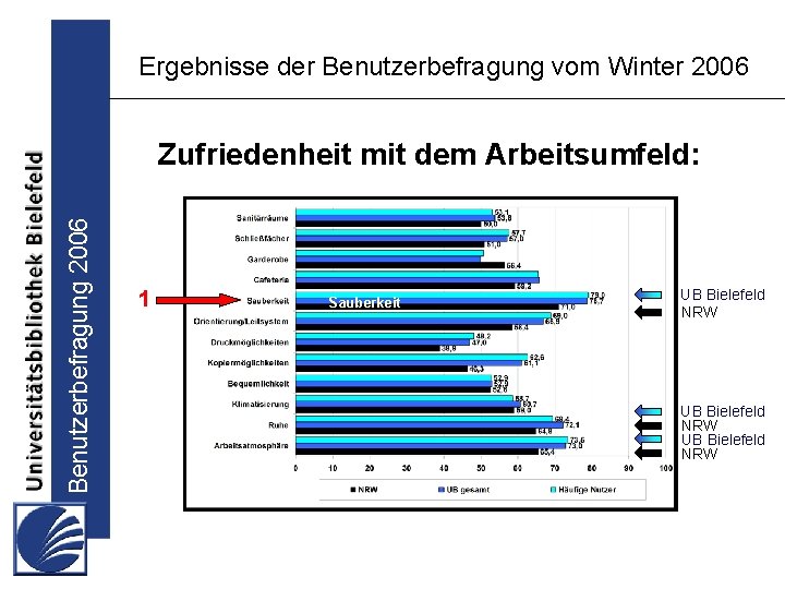 Ergebnisse der Benutzerbefragung vom Winter 2006 Benutzerbefragung 2006 Zufriedenheit mit dem Arbeitsumfeld: 1 Sauberkeit