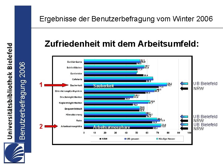 Ergebnisse der Benutzerbefragung vom Winter 2006 Benutzerbefragung 2006 Zufriedenheit mit dem Arbeitsumfeld: 1 2