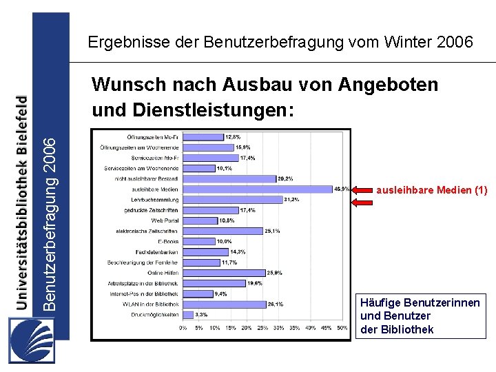 Ergebnisse der Benutzerbefragung vom Winter 2006 Benutzerbefragung 2006 Wunsch nach Ausbau von Angeboten und