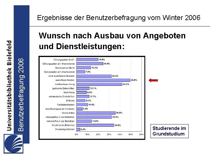 Ergebnisse der Benutzerbefragung vom Winter 2006 Benutzerbefragung 2006 Wunsch nach Ausbau von Angeboten und