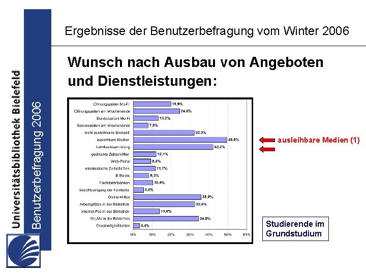 Ergebnisse der Benutzerbefragung vom Winter 2006 Benutzerbefragung 2006 Wunsch nach Ausbau von Angeboten und