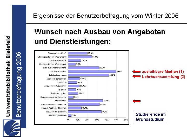 Ergebnisse der Benutzerbefragung vom Winter 2006 Benutzerbefragung 2006 Wunsch nach Ausbau von Angeboten und