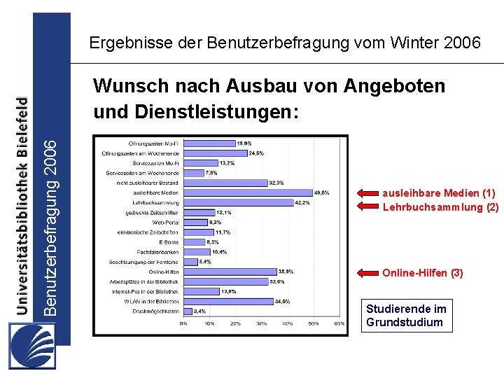 Ergebnisse der Benutzerbefragung vom Winter 2006 Benutzerbefragung 2006 Wunsch nach Ausbau von Angeboten und