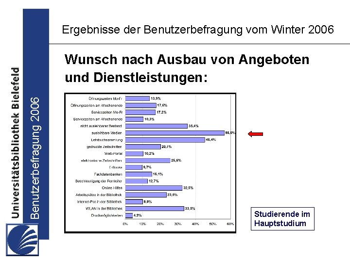 Ergebnisse der Benutzerbefragung vom Winter 2006 Benutzerbefragung 2006 Wunsch nach Ausbau von Angeboten und