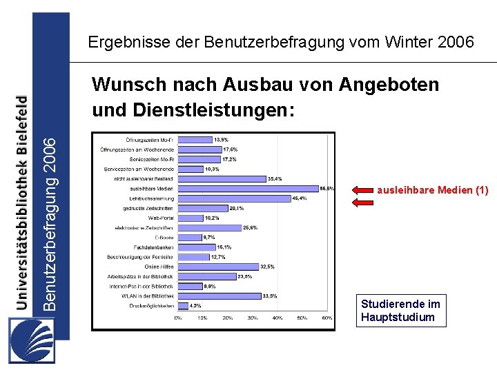 Ergebnisse der Benutzerbefragung vom Winter 2006 Benutzerbefragung 2006 Wunsch nach Ausbau von Angeboten und